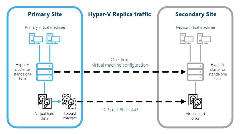 Hyper-V Replica with Failover Clustering - Enable Hyper-V Replication on Failover Clustering hosts without a Replica Broker